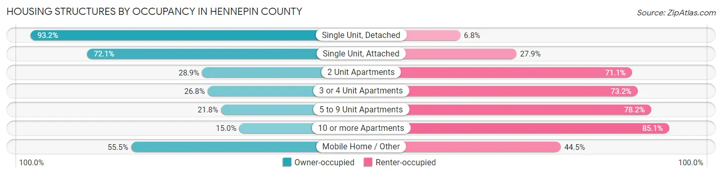Housing Structures by Occupancy in Hennepin County