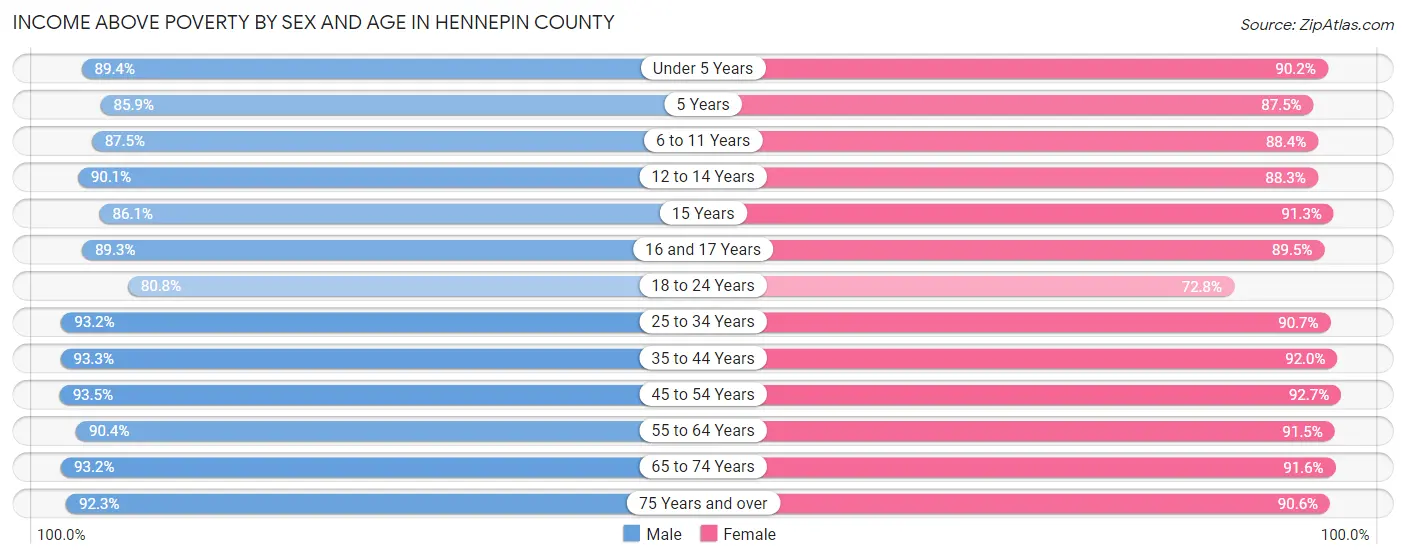 Income Above Poverty by Sex and Age in Hennepin County