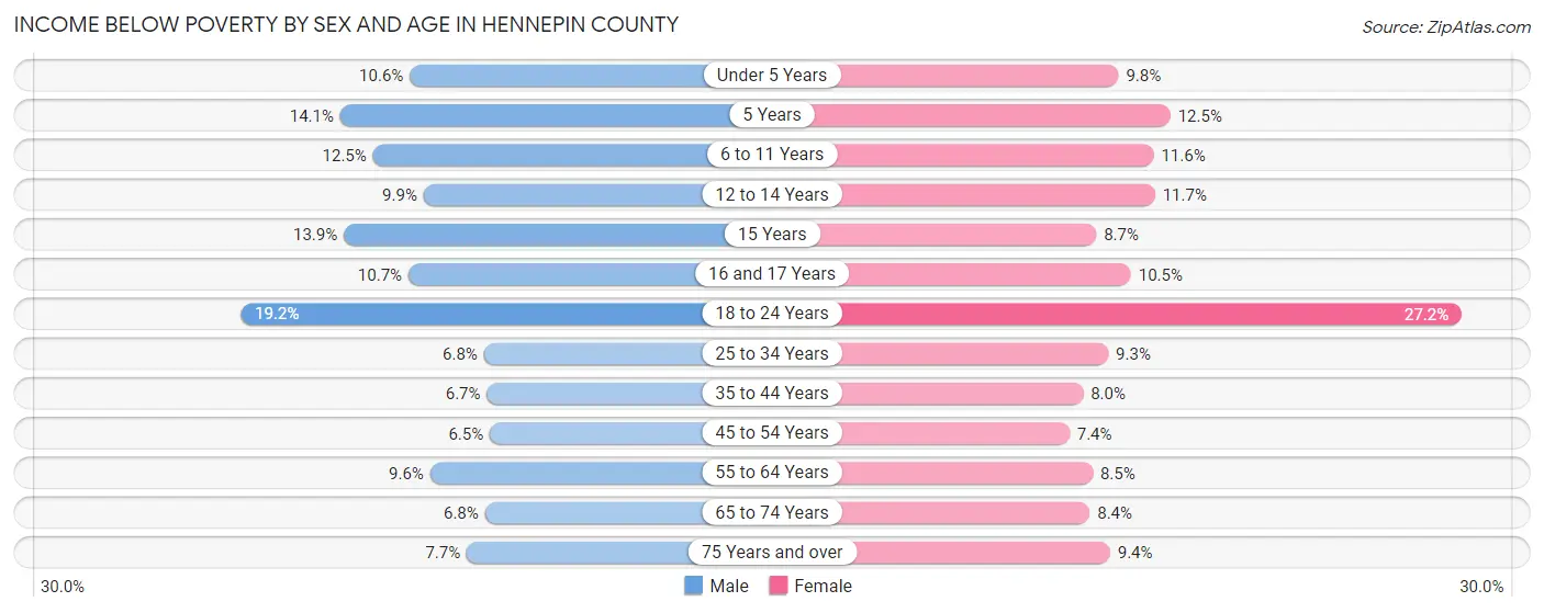 Income Below Poverty by Sex and Age in Hennepin County