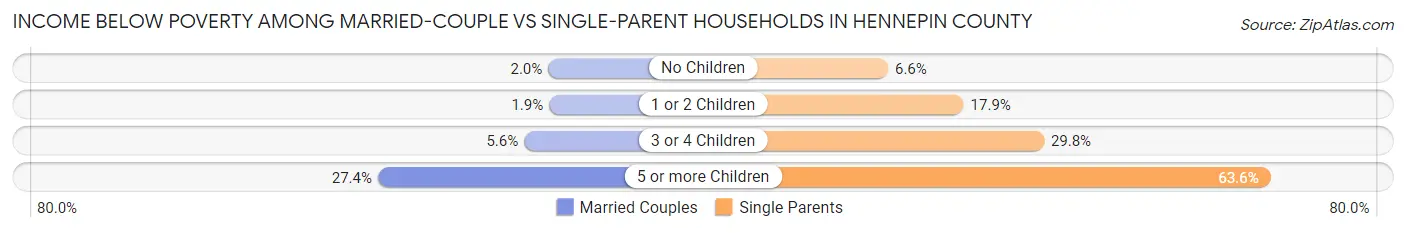 Income Below Poverty Among Married-Couple vs Single-Parent Households in Hennepin County