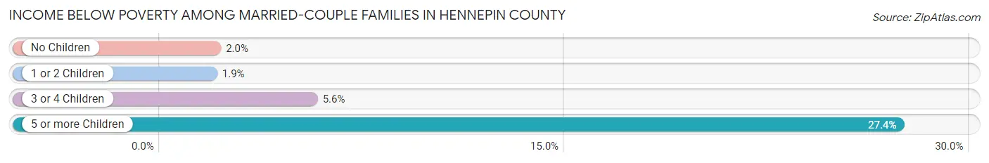 Income Below Poverty Among Married-Couple Families in Hennepin County