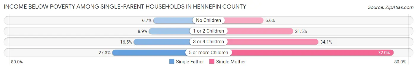 Income Below Poverty Among Single-Parent Households in Hennepin County