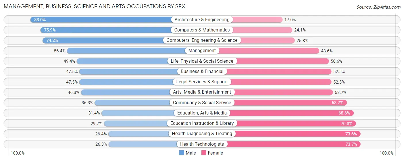 Management, Business, Science and Arts Occupations by Sex in Hennepin County