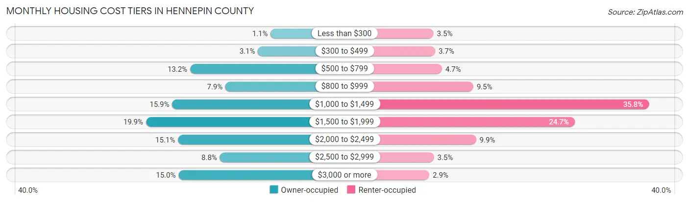 Monthly Housing Cost Tiers in Hennepin County