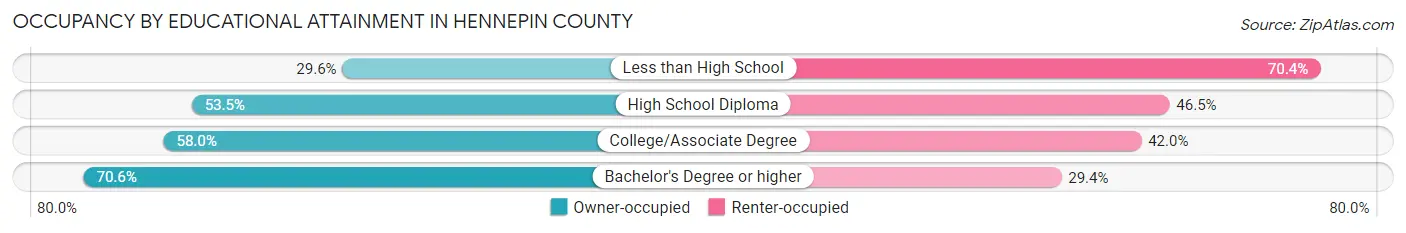 Occupancy by Educational Attainment in Hennepin County