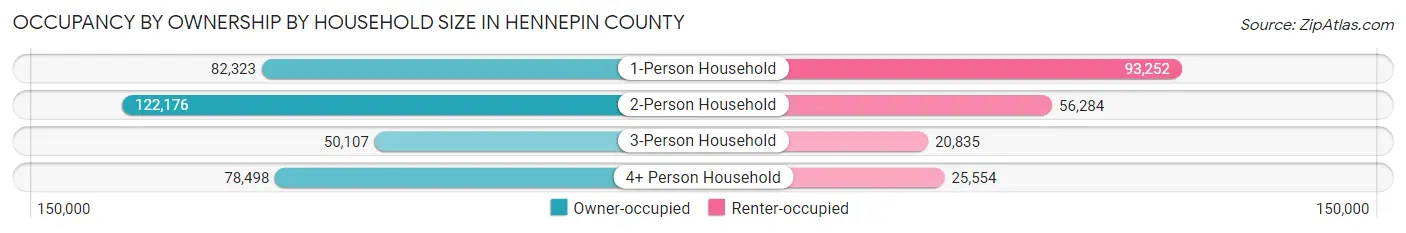 Occupancy by Ownership by Household Size in Hennepin County