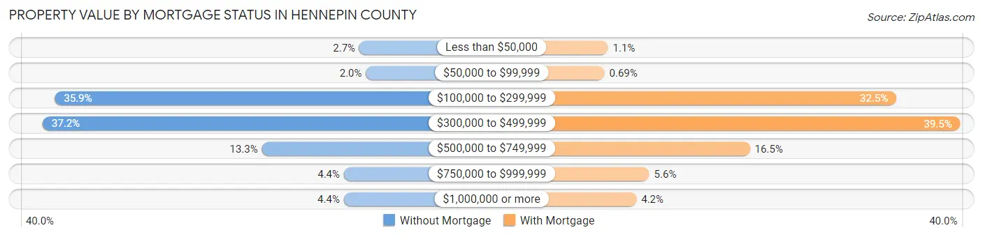Property Value by Mortgage Status in Hennepin County