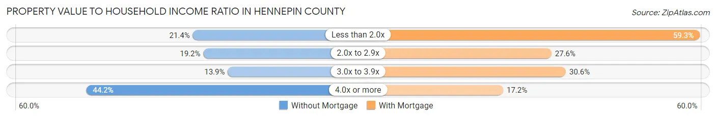 Property Value to Household Income Ratio in Hennepin County
