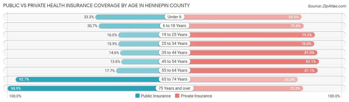 Public vs Private Health Insurance Coverage by Age in Hennepin County
