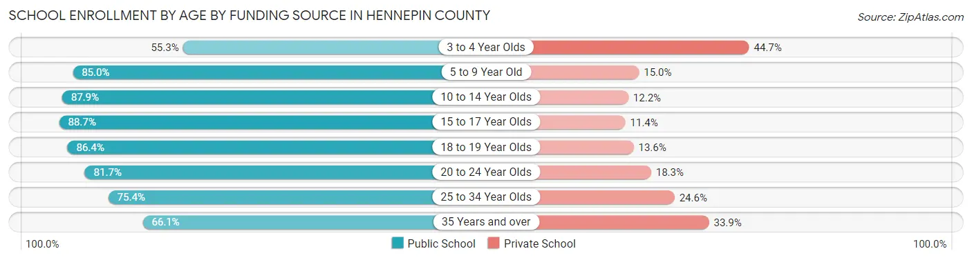 School Enrollment by Age by Funding Source in Hennepin County