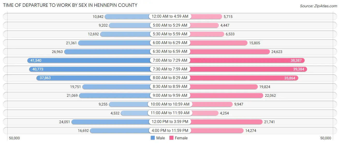 Time of Departure to Work by Sex in Hennepin County