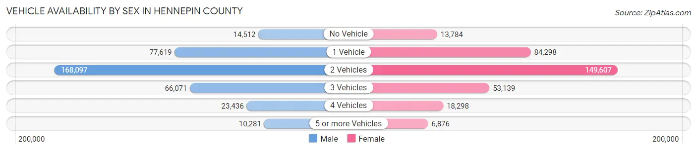 Vehicle Availability by Sex in Hennepin County