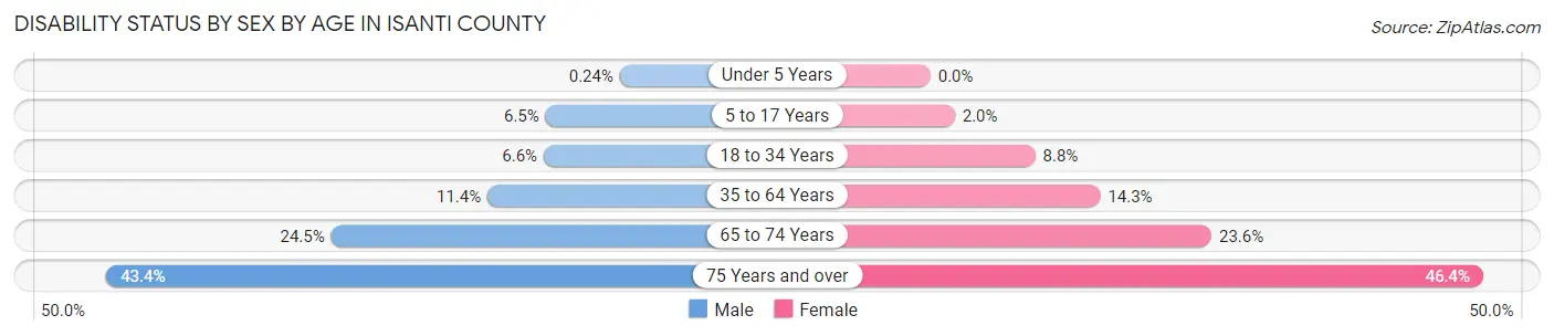 Disability Status by Sex by Age in Isanti County