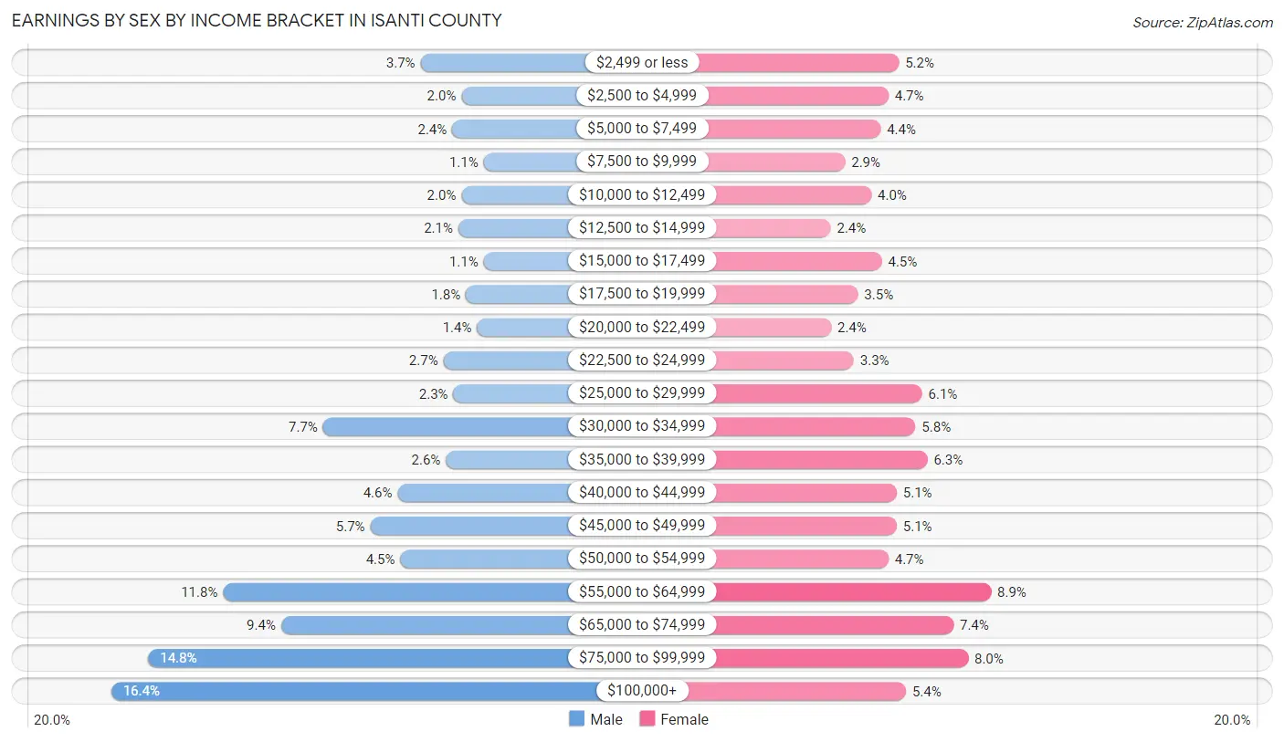 Earnings by Sex by Income Bracket in Isanti County