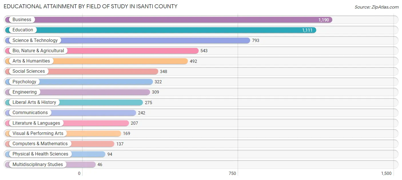 Educational Attainment by Field of Study in Isanti County