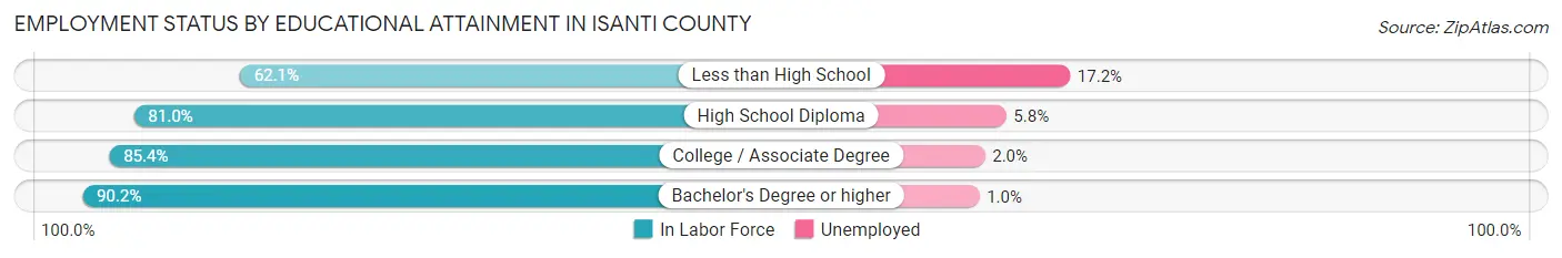 Employment Status by Educational Attainment in Isanti County