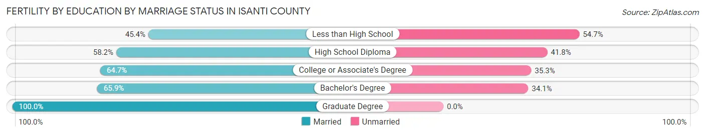 Female Fertility by Education by Marriage Status in Isanti County