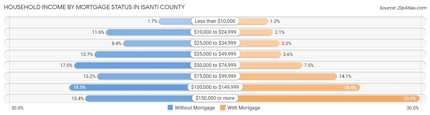 Household Income by Mortgage Status in Isanti County