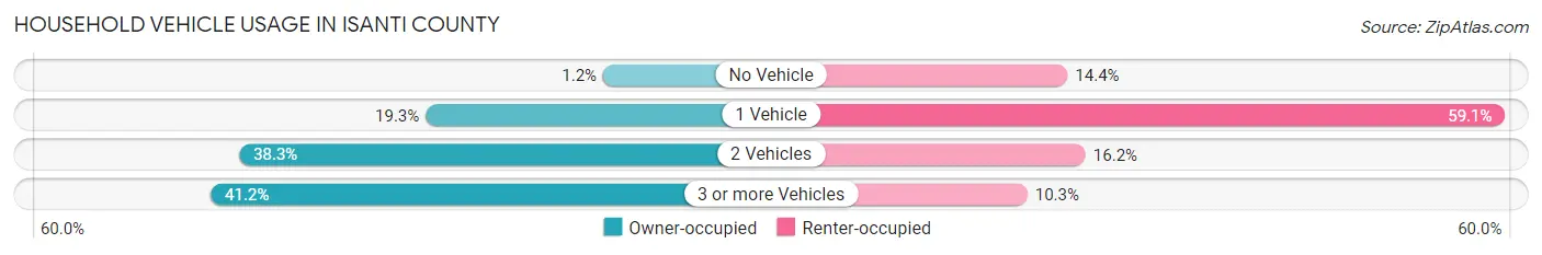 Household Vehicle Usage in Isanti County