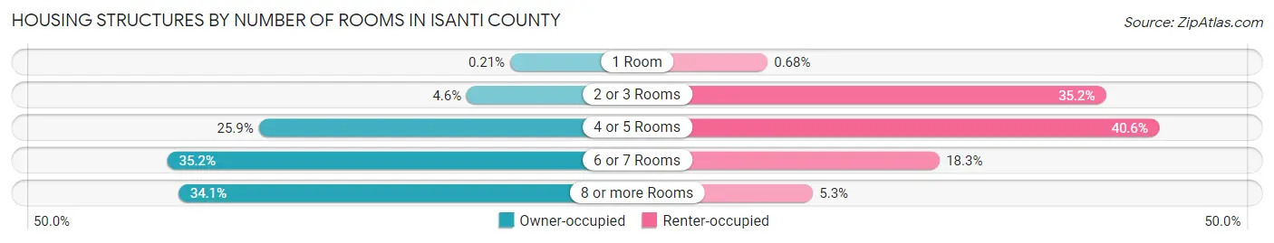 Housing Structures by Number of Rooms in Isanti County