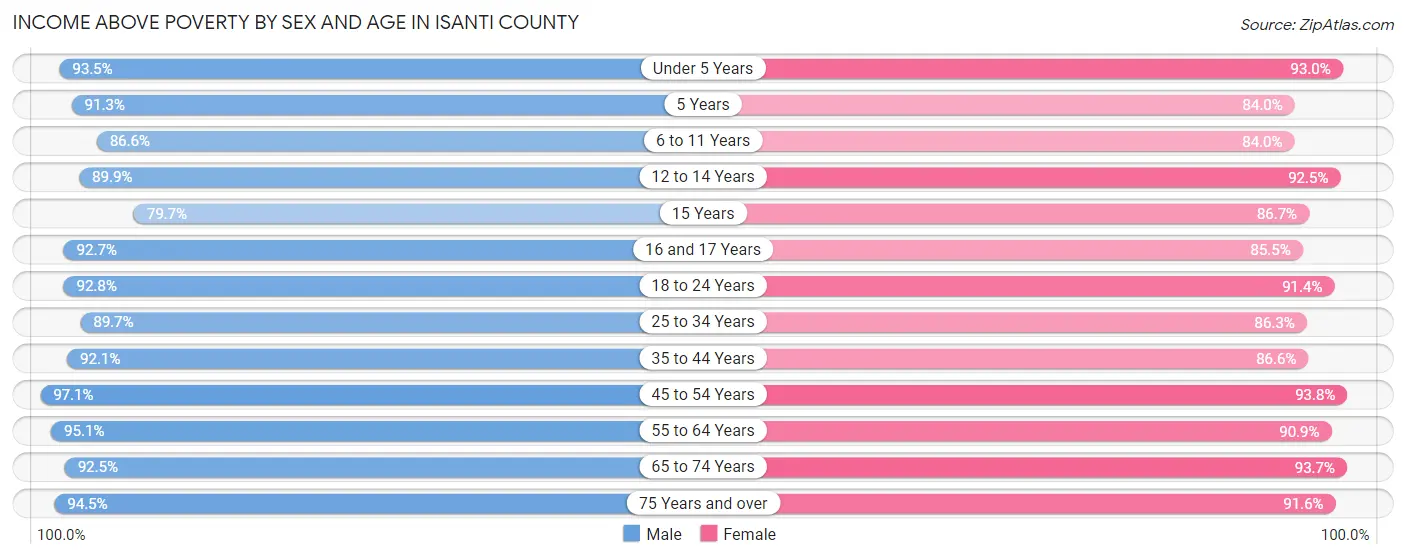 Income Above Poverty by Sex and Age in Isanti County