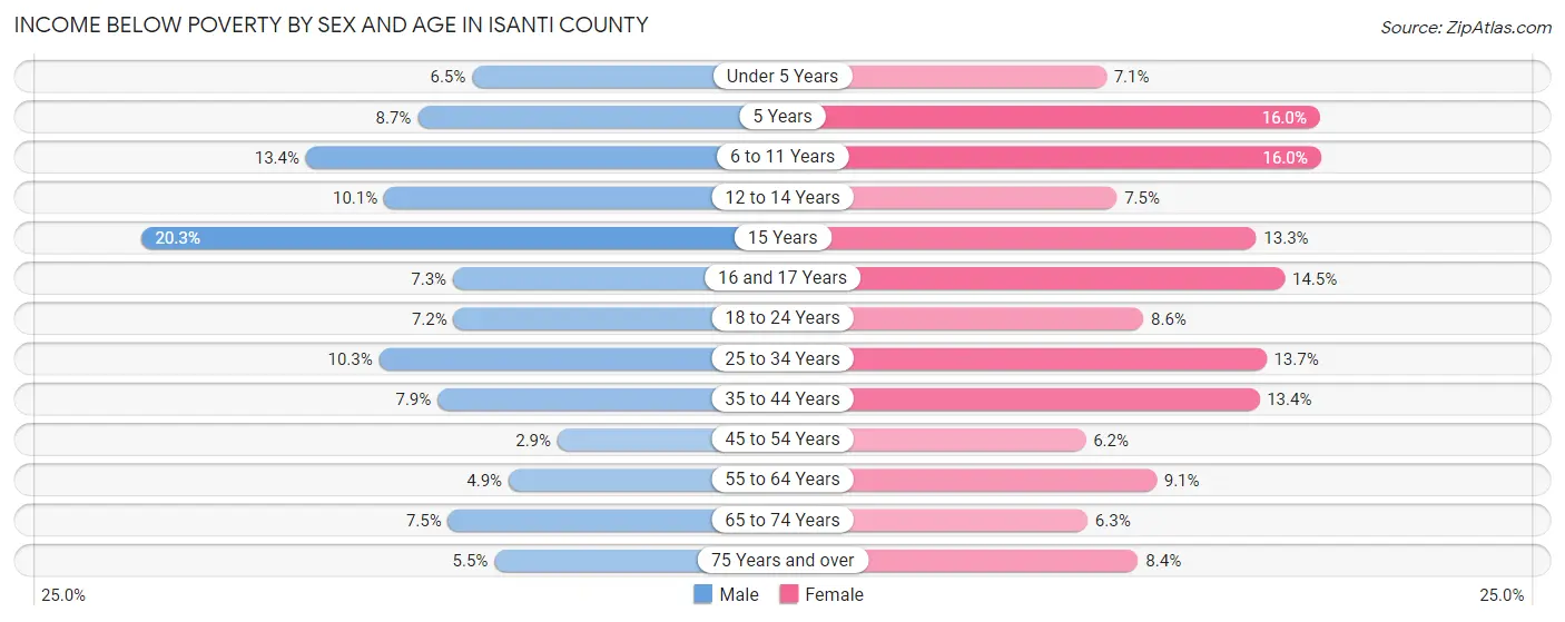 Income Below Poverty by Sex and Age in Isanti County