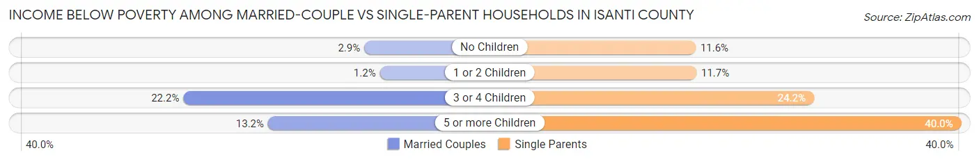 Income Below Poverty Among Married-Couple vs Single-Parent Households in Isanti County