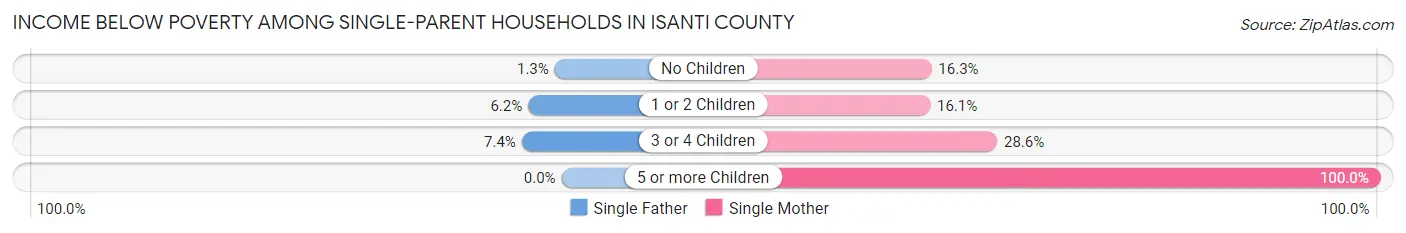 Income Below Poverty Among Single-Parent Households in Isanti County