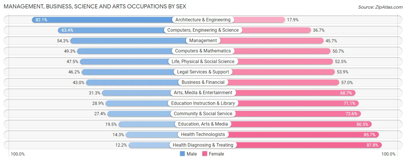 Management, Business, Science and Arts Occupations by Sex in Isanti County