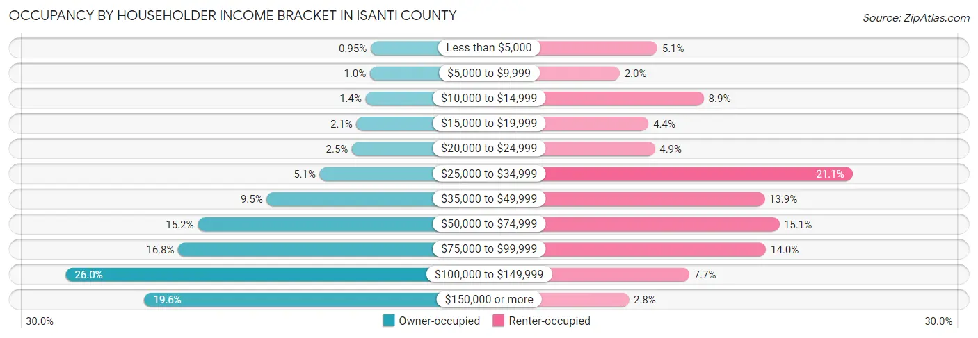 Occupancy by Householder Income Bracket in Isanti County