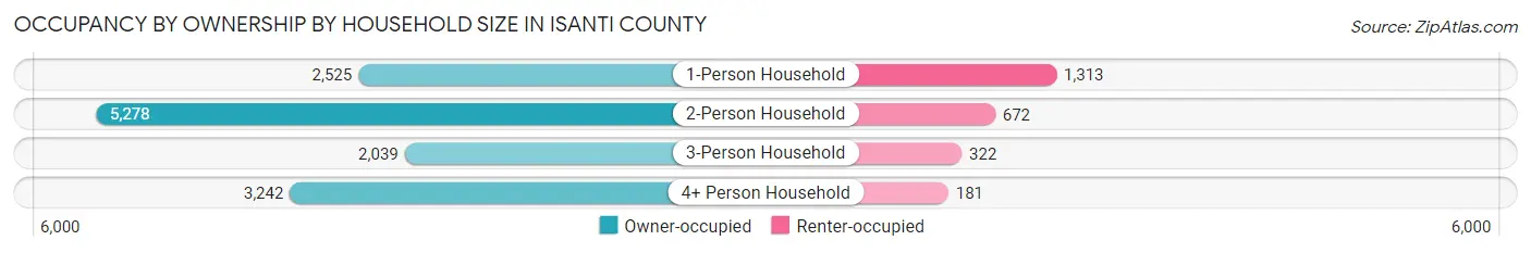 Occupancy by Ownership by Household Size in Isanti County