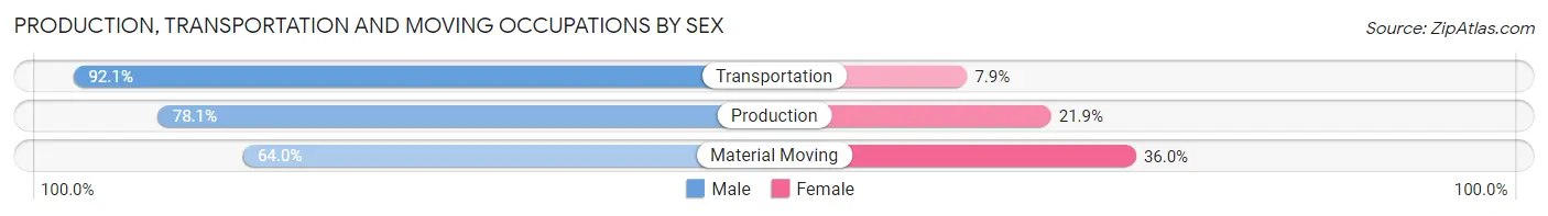Production, Transportation and Moving Occupations by Sex in Isanti County