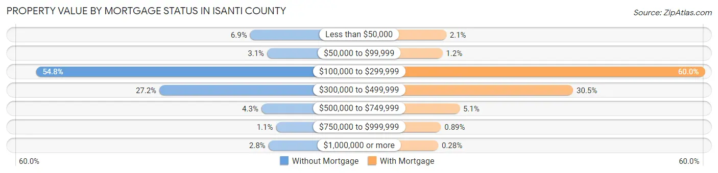 Property Value by Mortgage Status in Isanti County