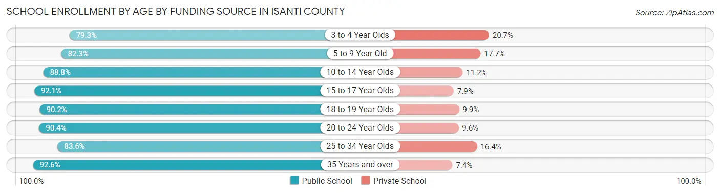 School Enrollment by Age by Funding Source in Isanti County