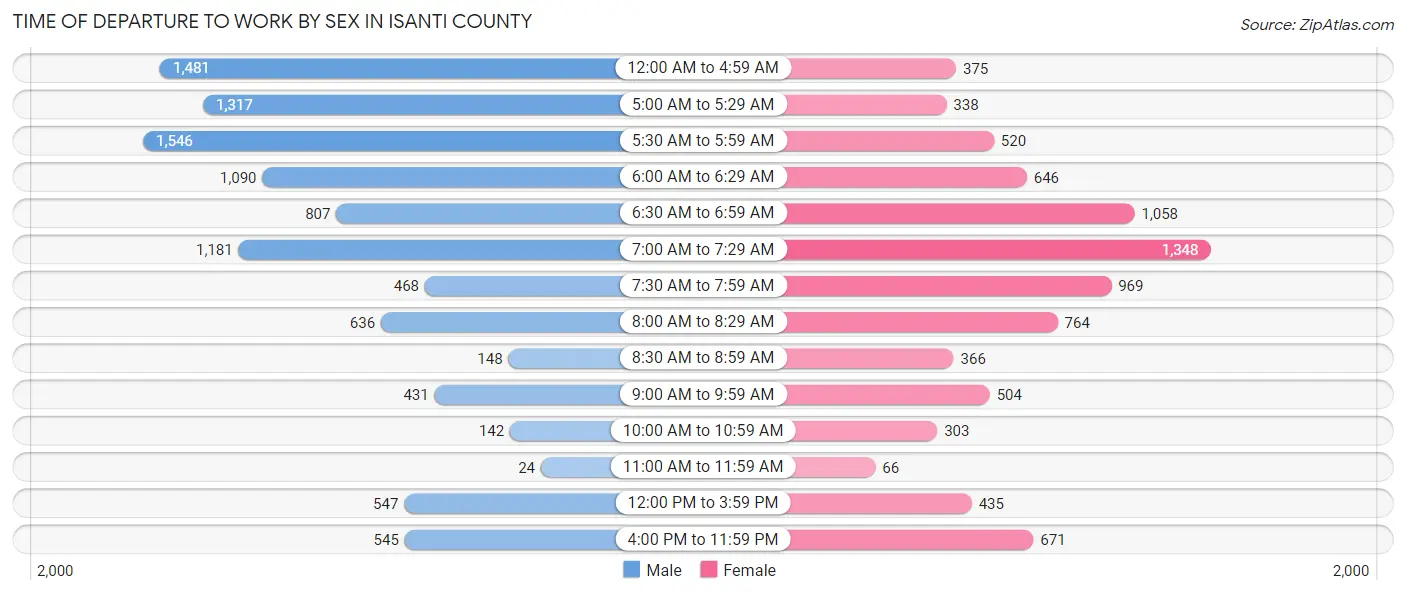 Time of Departure to Work by Sex in Isanti County