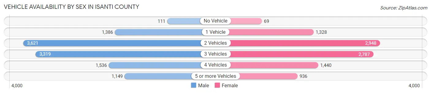 Vehicle Availability by Sex in Isanti County