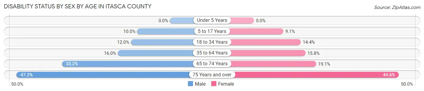 Disability Status by Sex by Age in Itasca County