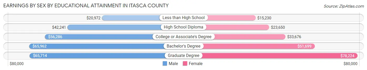Earnings by Sex by Educational Attainment in Itasca County