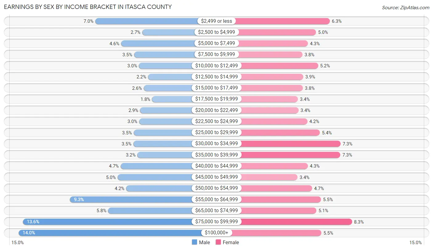 Earnings by Sex by Income Bracket in Itasca County