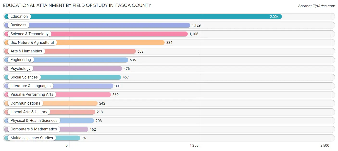 Educational Attainment by Field of Study in Itasca County