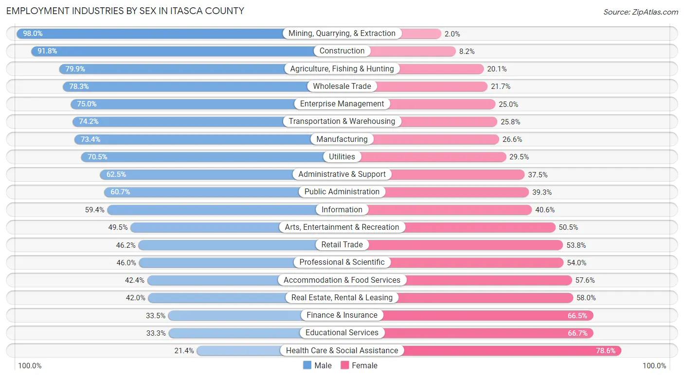 Employment Industries by Sex in Itasca County