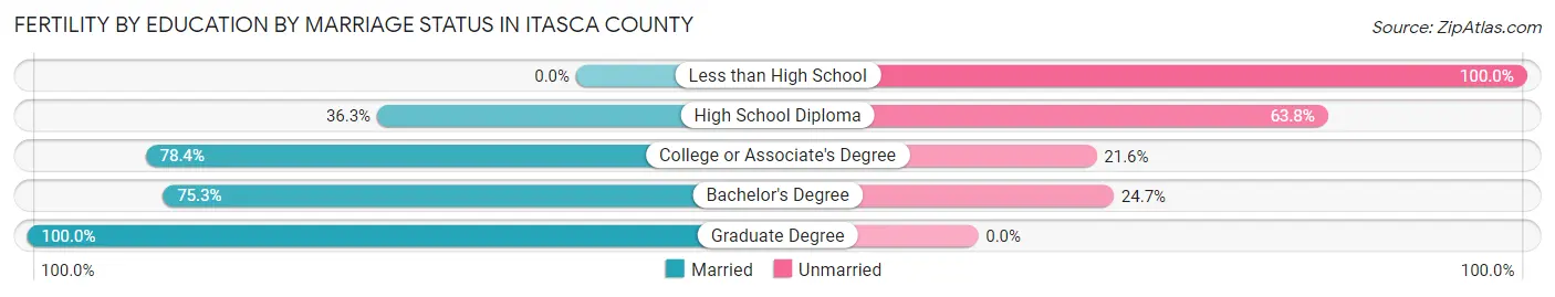 Female Fertility by Education by Marriage Status in Itasca County