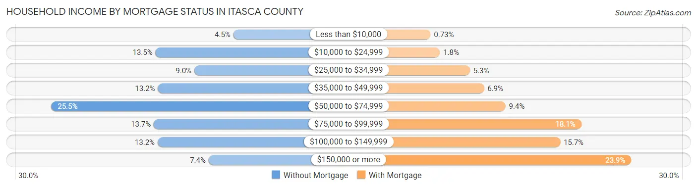 Household Income by Mortgage Status in Itasca County