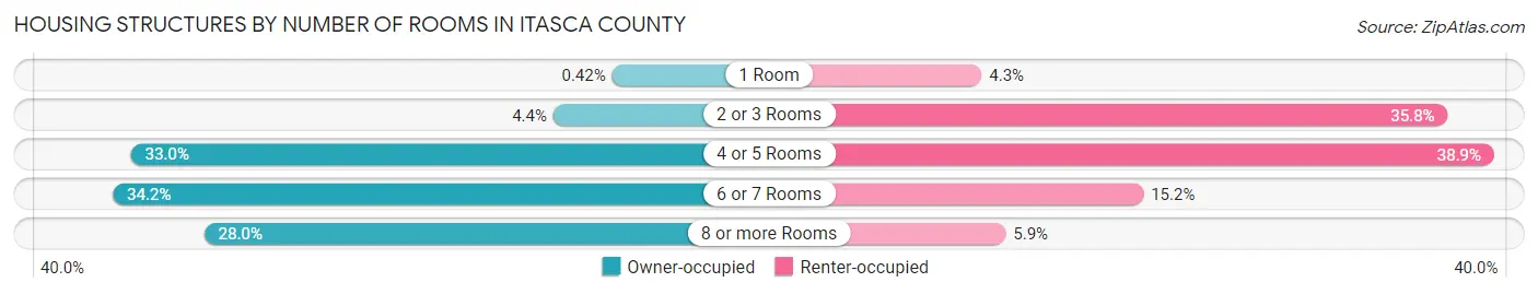 Housing Structures by Number of Rooms in Itasca County