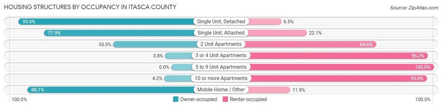 Housing Structures by Occupancy in Itasca County