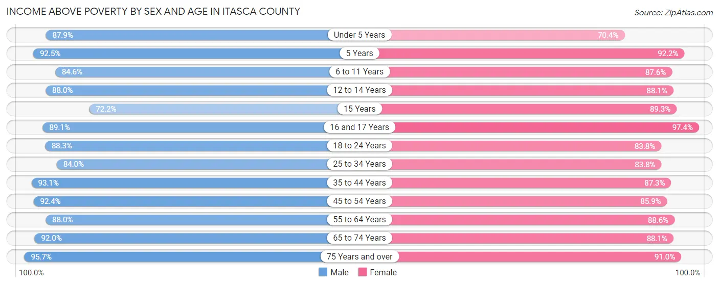 Income Above Poverty by Sex and Age in Itasca County