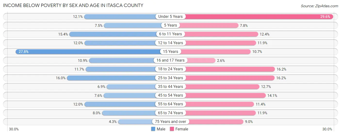 Income Below Poverty by Sex and Age in Itasca County