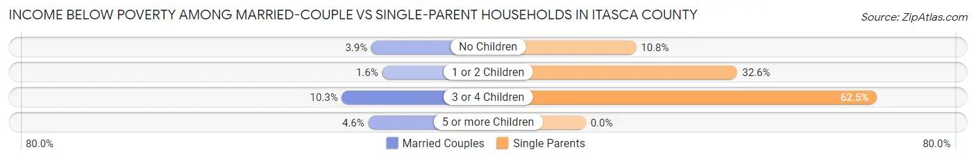 Income Below Poverty Among Married-Couple vs Single-Parent Households in Itasca County