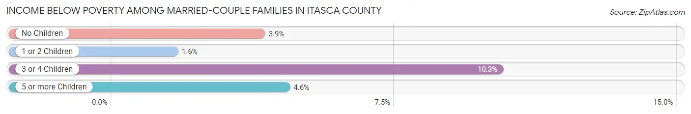 Income Below Poverty Among Married-Couple Families in Itasca County