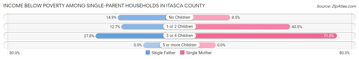 Income Below Poverty Among Single-Parent Households in Itasca County